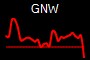 GNW